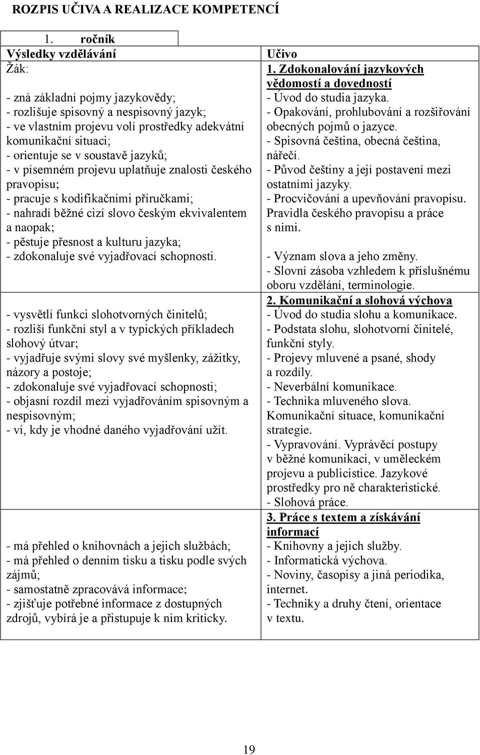 soustavě jazyků; - v písemném projevu uplatňuje znalosti českého pravopisu; - pracuje s kodifikačními příručkami; - nahradí běžné cizí slovo českým ekvivalentem a naopak; - pěstuje přesnost a kulturu