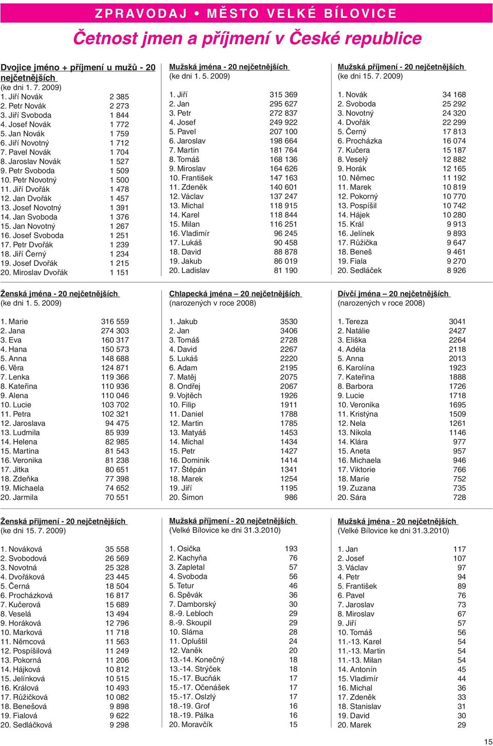 Jan Svoboda 1 376 15. Jan Novotný 1 267 16. Josef Svoboda 1 251 17. Petr Dvořák 1 239 18. Jiří Černý 1 234 19. Josef Dvořák 1 215 20. Miroslav Dvořák 1 151 Mužská jména - 20 nejčetnějších (ke dni 1.