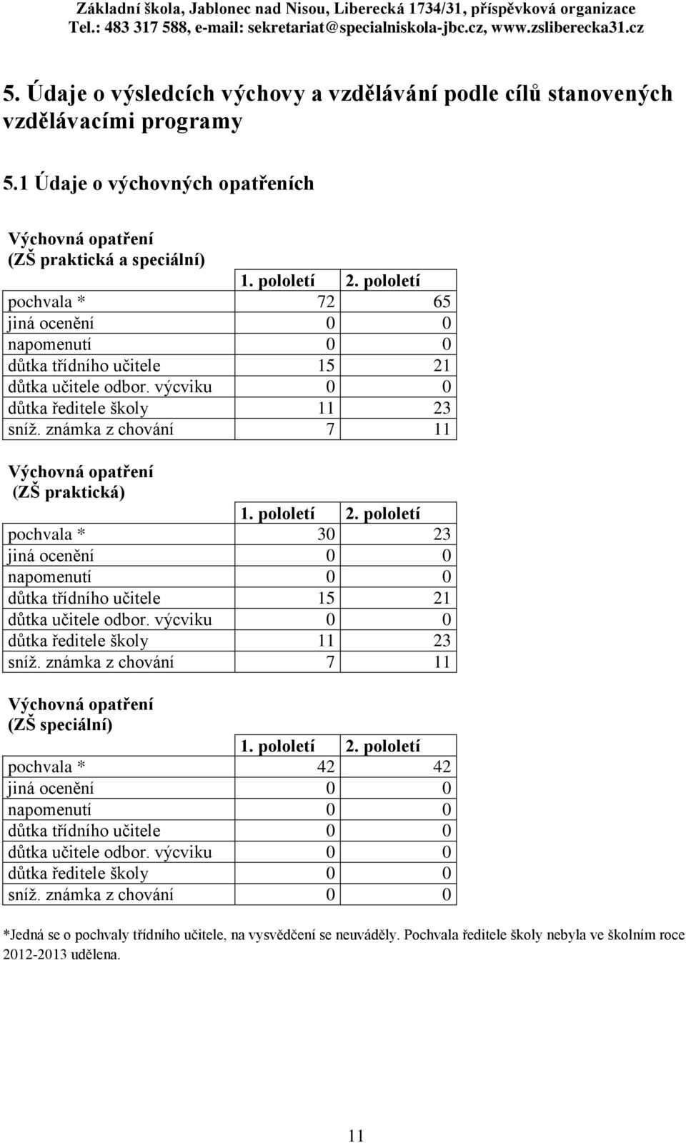 známka z chování 7 11 Výchovná opatření (ZŠ praktická) 1. pololetí 2. pololetí pochvala * 30 23 jiná ocenění 0 0 napomenutí 0 0 důtka třídního učitele 15 21 důtka učitele odbor.