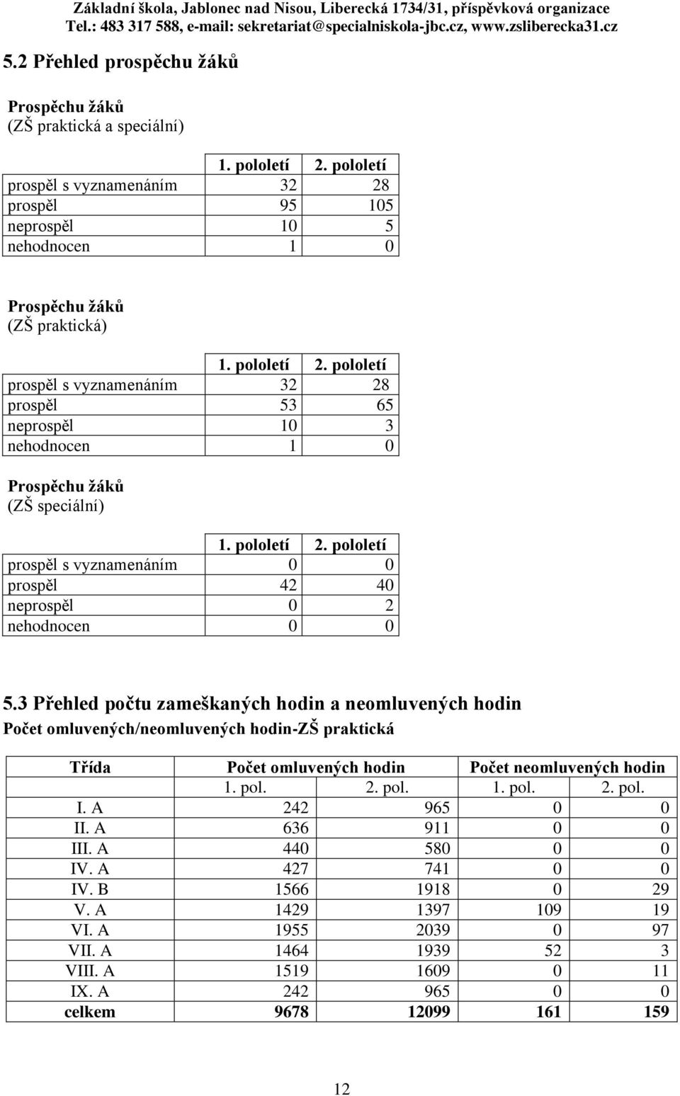 pololetí prospěl s vyznamenáním 0 0 prospěl 42 40 neprospěl 0 2 nehodnocen 0 0 5.