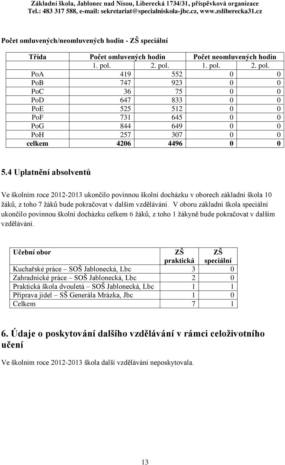 4 Uplatnění absolventů Ve školním roce 2012-2013 ukončilo povinnou školní docházku v oborech základní škola 10 žáků, z toho 7 žáků bude pokračovat v dalším vzdělávání.