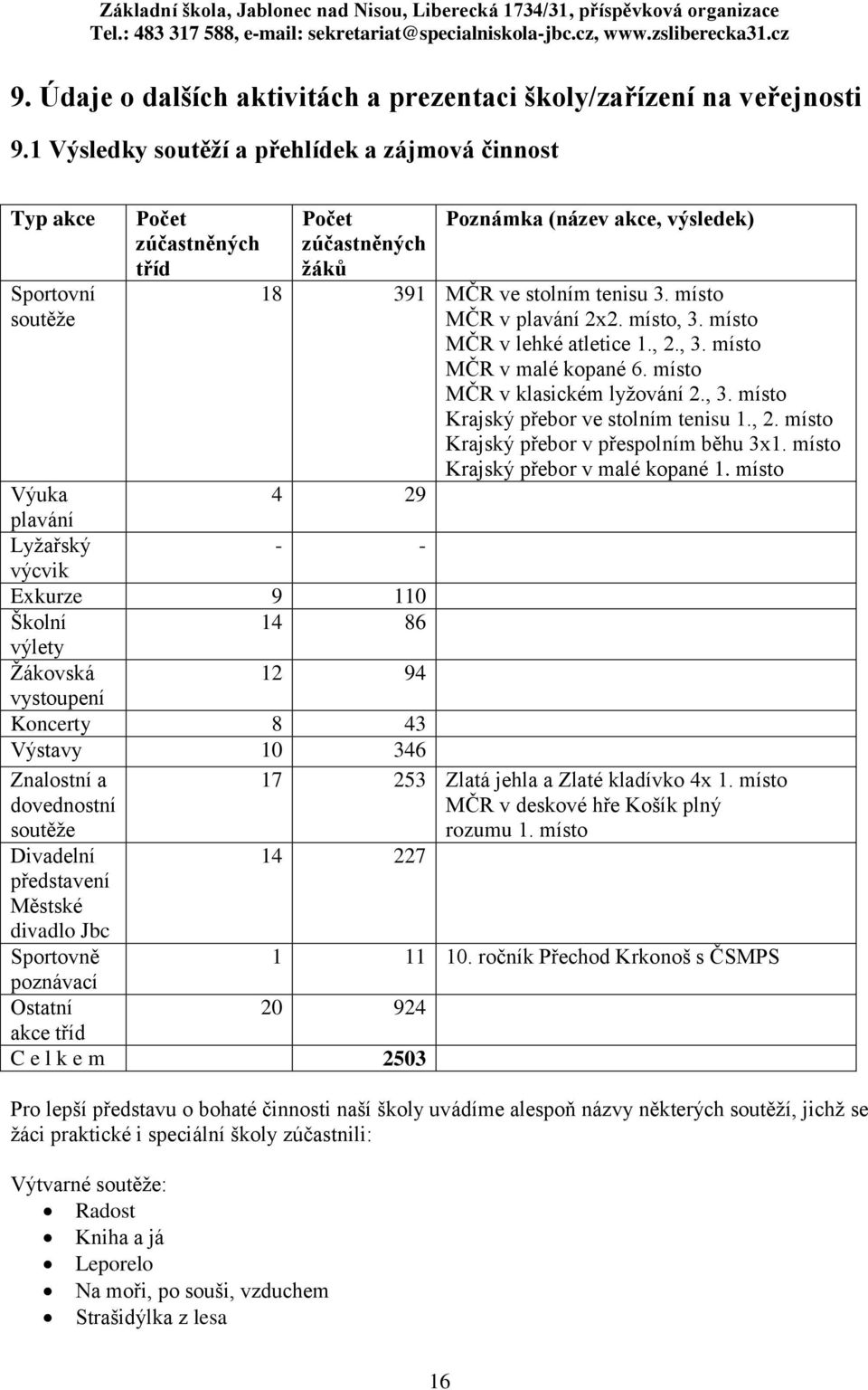 Žákovská 12 94 vystoupení Koncerty 8 43 Výstavy 10 346 Znalostní a dovednostní soutěže Divadelní představení Městské divadlo Jbc Poznámka (název akce, výsledek) 18 391 MČR ve stolním tenisu 3.