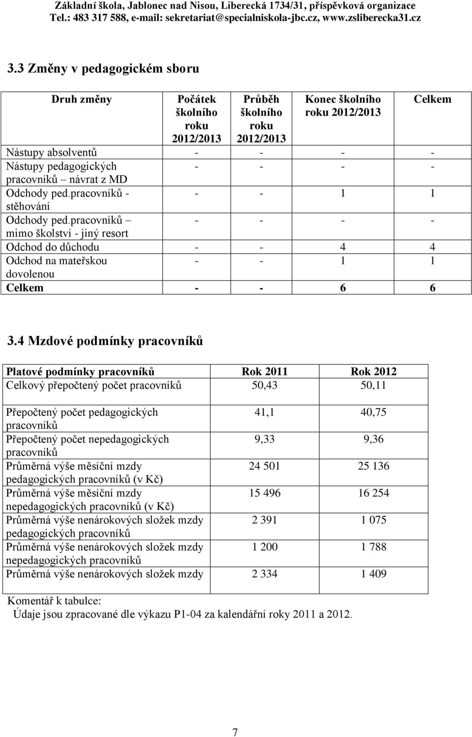 pracovníků - - - - mimo školství - jiný resort Odchod do důchodu - - 4 4 Odchod na mateřskou - - 1 1 dovolenou Celkem - - 6 6 3.