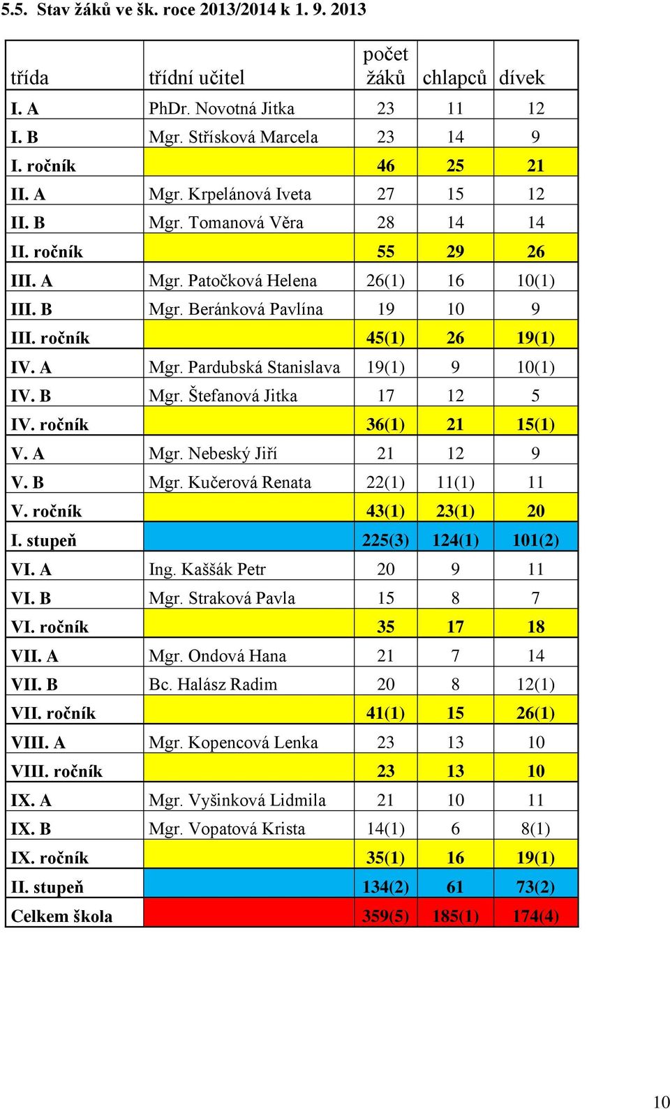 B Mgr. Štefanová Jitka 17 12 5 IV. ročník 36(1) 21 15(1) V. A Mgr. Nebeský Jiří 21 12 9 V. B Mgr. Kučerová Renata 22(1) 11(1) 11 V. ročník 43(1) 23(1) 20 I. stupeň 225(3) 124(1) 101(2) VI. A Ing.