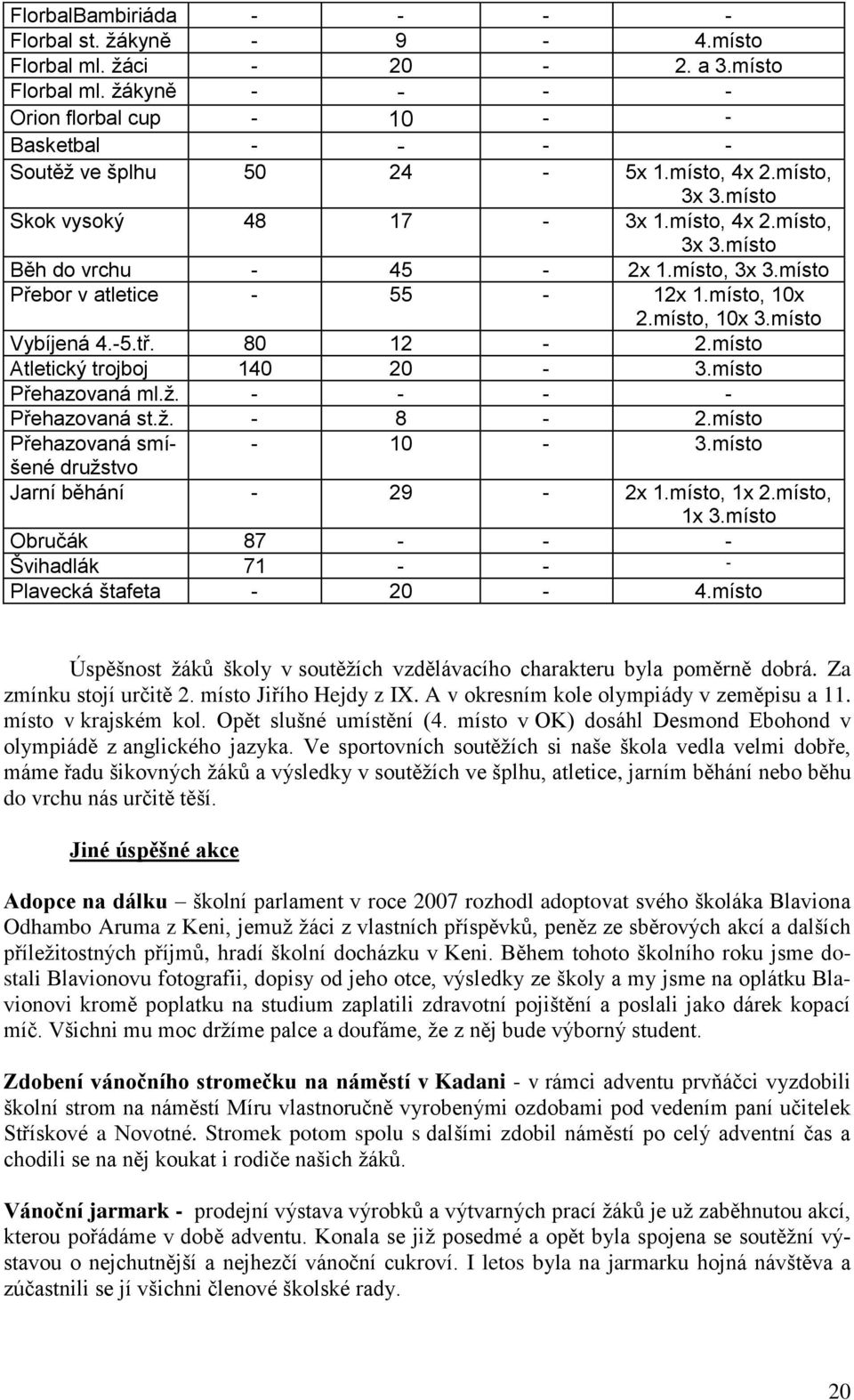 tř. 80 12-2.místo Atletický trojboj 140 20-3.místo Přehazovaná ml.ž. - - - - Přehazovaná st.ž. - 8-2.místo Přehazovaná smíšené - 10-3.místo družstvo Jarní běhání - 29-2x 1.místo, 1x 2.místo, 1x 3.