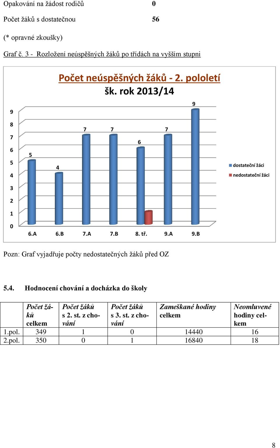 rok 2013/14 9 8 7 6 5 4 5 4 7 7 6 7 dostateční žáci nedostateční žáci 3 2 1 0 6.A 6.B 7.A 7.B 8. tř. 9.A 9.