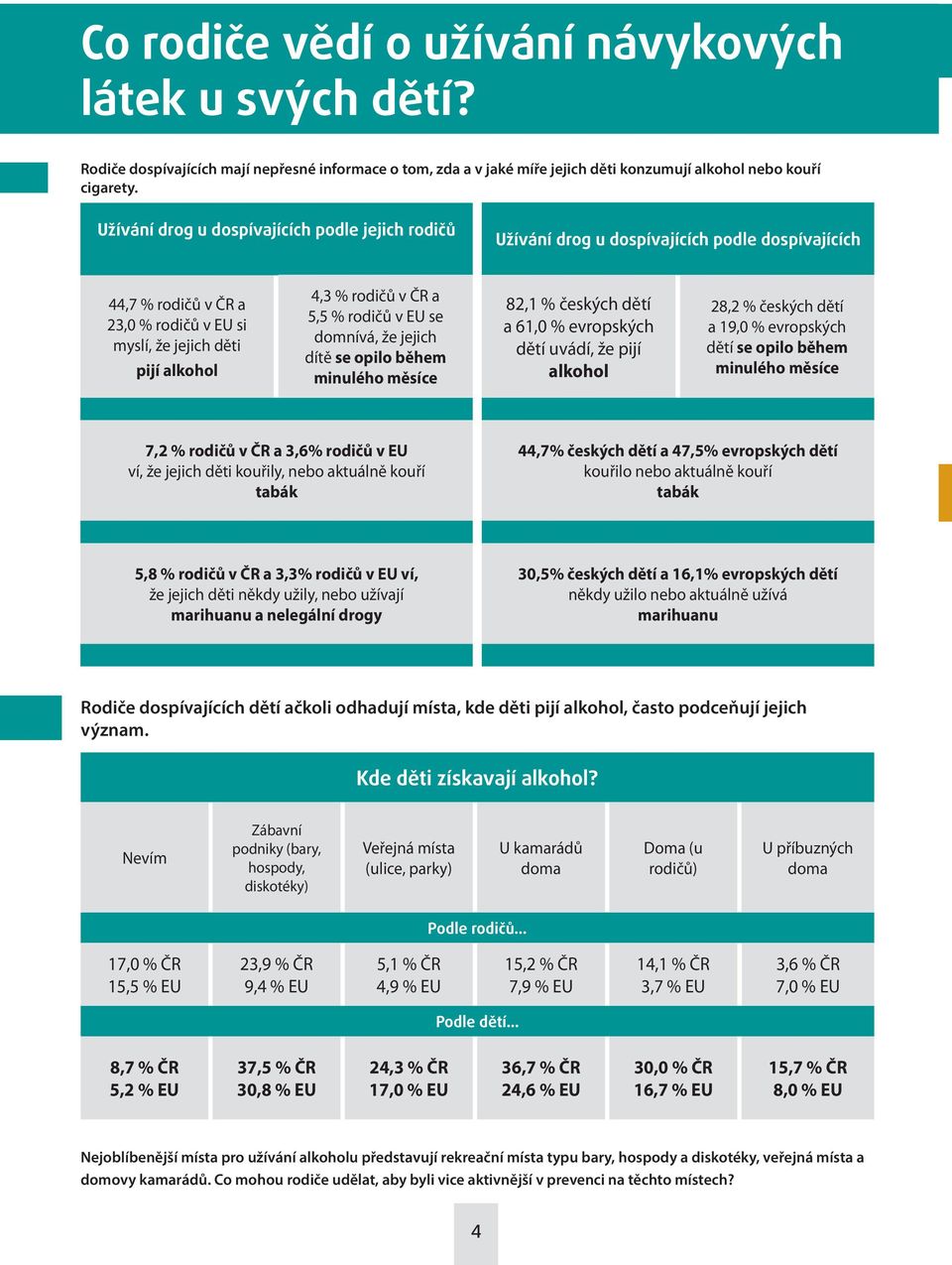 % rodičů v EU se domnívá, že jejich dítě se opilo během minulého měsíce 82,1 % českých dětí a 61,0 % evropských dětí uvádí, že pijí alkohol 28,2 % českých dětí a 19,0 % evropských dětí se opilo během