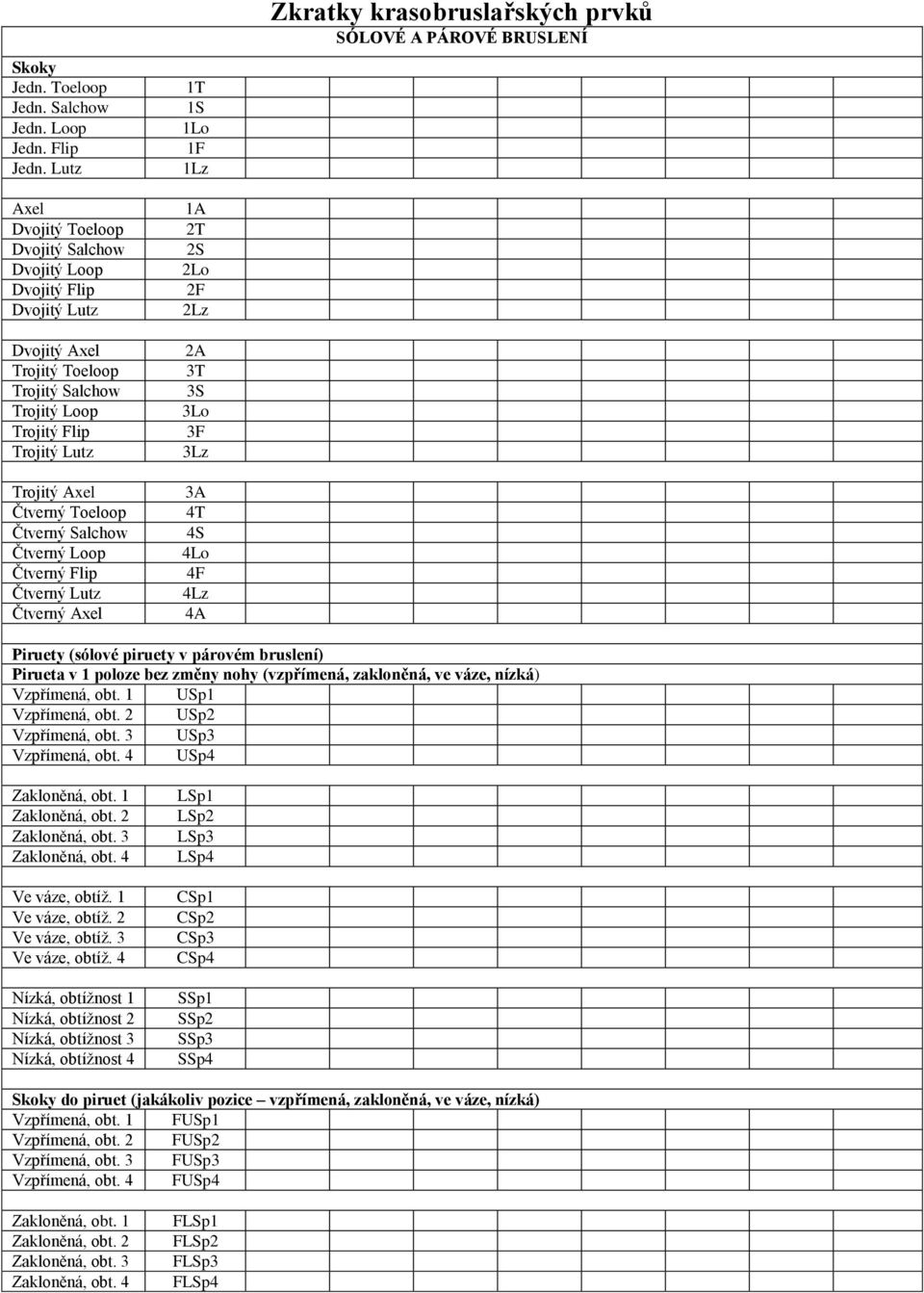 Čtverný Salchow Čtverný Loop Čtverný Flip Čtverný Lutz Čtverný Axel 1T 1S 1Lo 1F 1Lz 1A 2T 2S 2Lo 2F 2Lz 2A 3T 3S 3Lo 3F 3Lz 3A 4T 4S 4Lo 4F 4Lz 4A Zkratky krasobruslařských prvků SÓLOVÉ A PÁROVÉ
