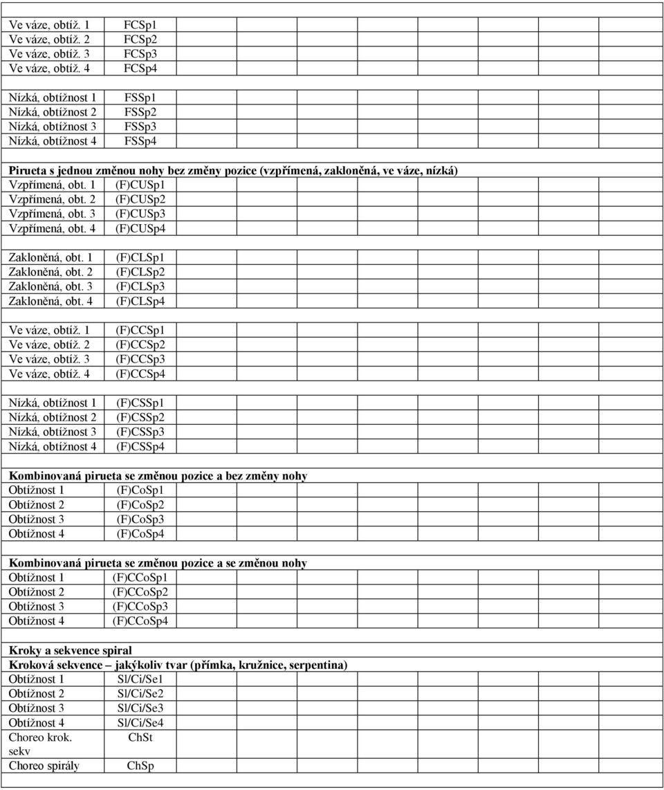 1 (F)CLSp1 (F)CLSp2 (F)CLSp3 (F)CLSp4 (F)CCSp1 (F)CCSp2 (F)CCSp3 (F)CCSp4 (F)CSSp1 (F)CSSp2 (F)CSSp3 (F)CSSp4 Kombinovaná pirueta se změnou pozice a bez změny nohy Obtížnost 1 (F)CoSp1 Obtížnost 2
