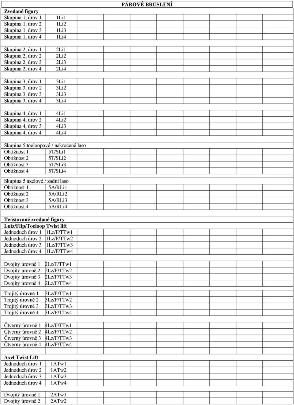 BRUSLENÍ Skupina 5 toeloopové / nakročené laso Obtížnost 1 5T/SLi1 Obtížnost 2 5T/SLi2 Obtížnost 3 5T/SLi3 Obtížnost 4 5T/SLi4 Skupina 5 axelové / zadní laso Obtížnost 1 5A/RLi1 Obtížnost 2 5A/RLi2