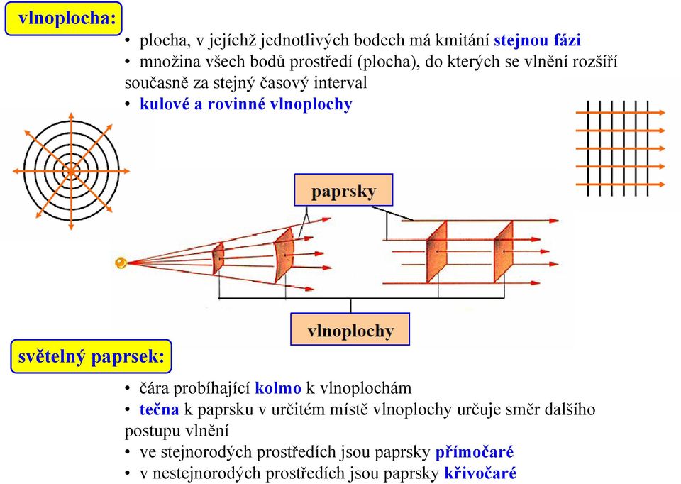světelný paprsek: čára probíhající kolmo k vlnoplochám tečna kpaprsku vurčitém místě vlnoplochy určuje směr