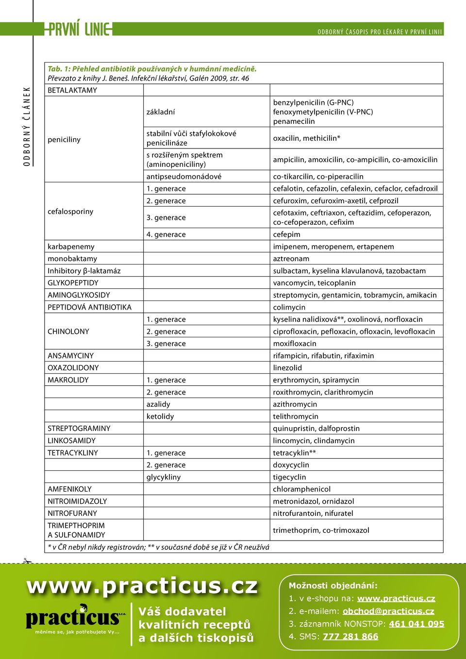 (aminopeniciliny) ampicilin, amoxicilin, co-ampicilin, co-amoxicilin antipseudomonádové co-tikarcilin, co-piperacilin 1. generace cefalotin, cefazolin, cefalexin, cefaclor, cefadroxil 2.