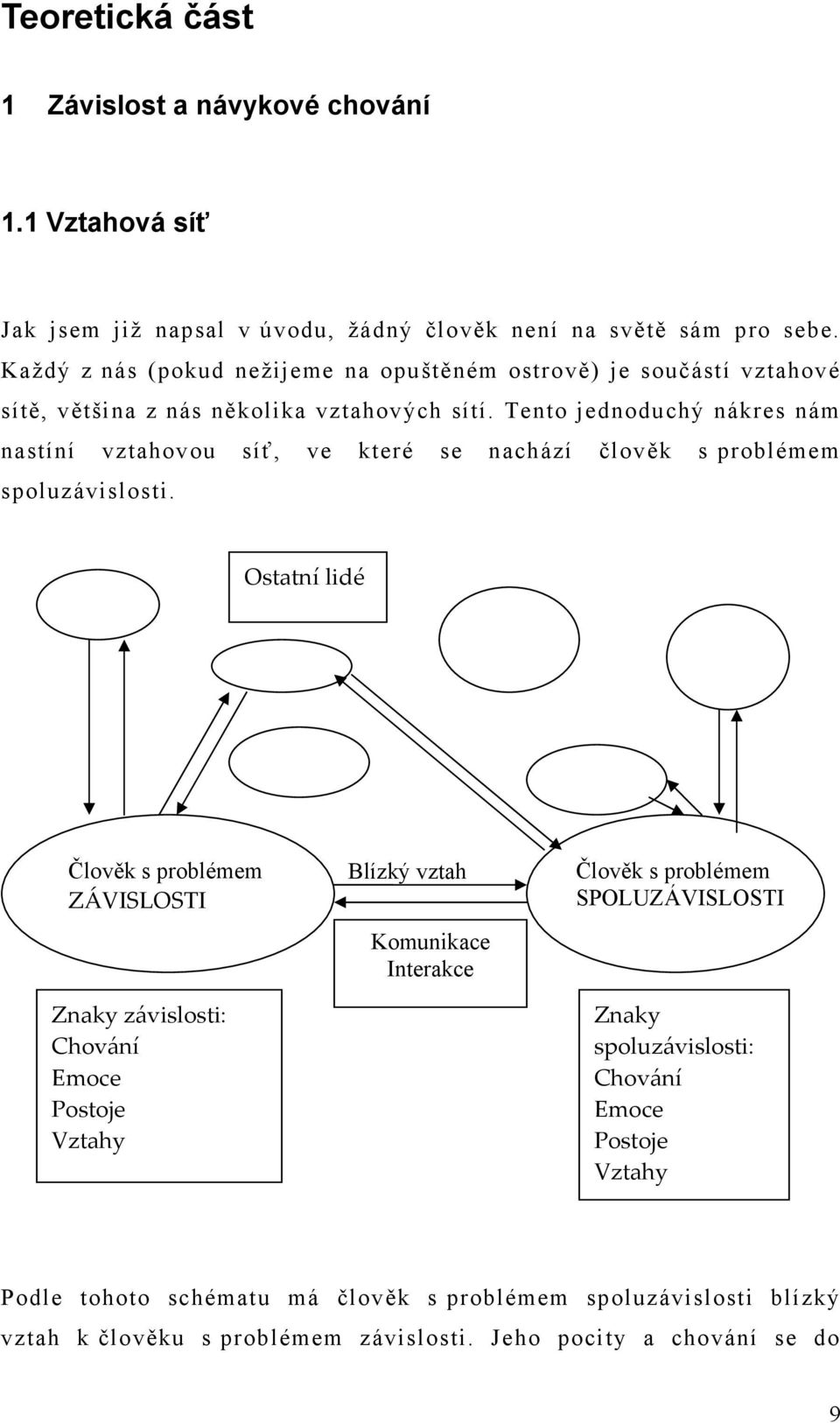 Tento jednoduchý nákres nám nastíní vztahovou síť, ve které se nachází člověk s problémem spoluzávislosti.