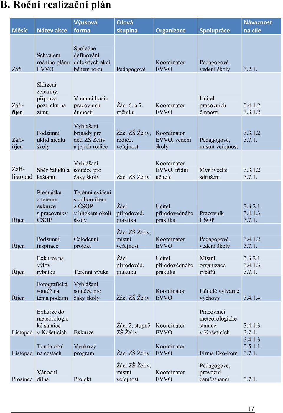 3.1.2. Zářílistopad Sběr žaludů a kaštanů Vyhlášení soutěže pro žáky školy Žáci ZŠ Želiv, třídní učitelé Myslivecké sdružení 3.3.1.2. Říjen Přednáška a terénní exkurze s pracovníky ČSOP Terénní cvičení s odborníkem z ČSOP v blízkém okolí školy Žáci přírodověd.