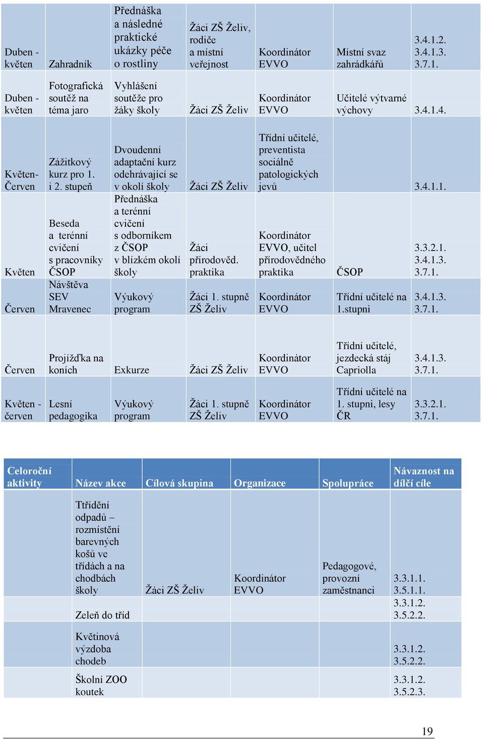 stupeň Beseda a terénní cvičení s pracovníky ČSOP Návštěva SEV Mravenec Dvoudenní adaptační kurz odehrávající se v okolí školy Přednáška a terénní cvičení s odborníkem z ČSOP v blízkém okolí školy