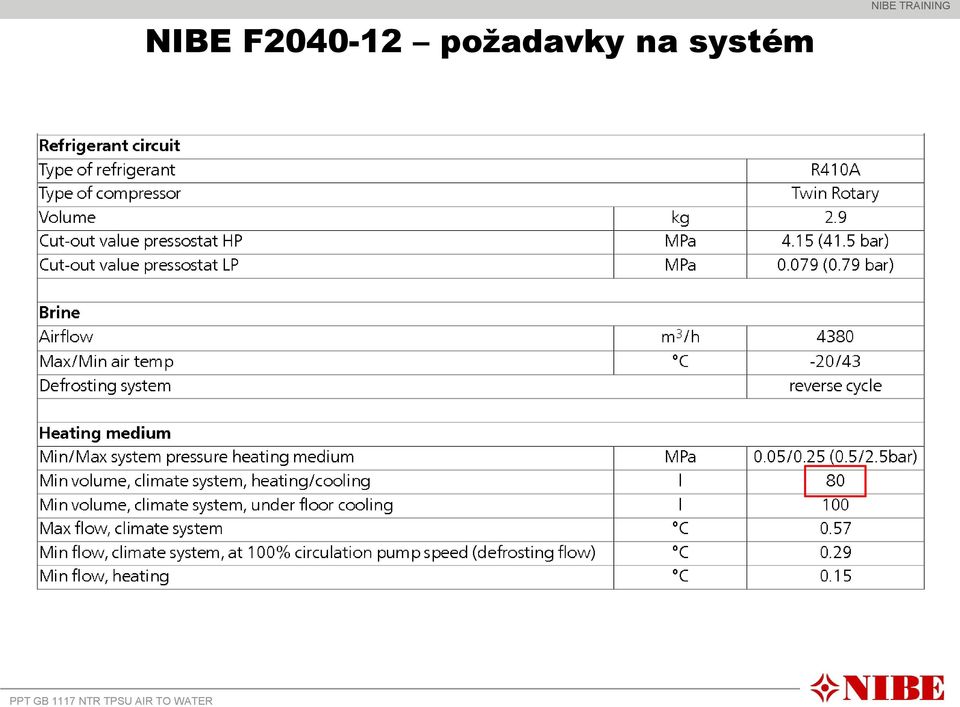 požadavky