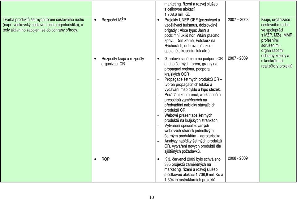 Projekty UNEP GEF (poznávací a vzdělávací turismus, dobrovolné brigády : Akce typu: Jarní a podzimní úklid hor, Vítání ptačího zpěvu, Den Země, Fotokurz na Rýchorách, dobrovolné akce spojené s