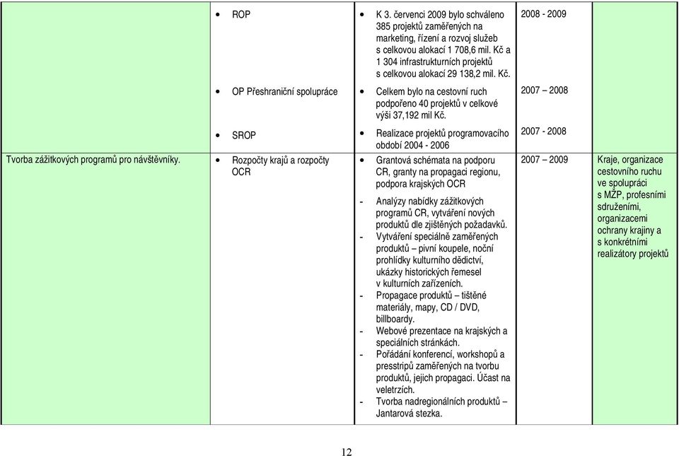 a 1 304 infrastrukturních projektů s celkovou alokací 29 138,2 mil. Kč. Celkem bylo na cestovní ruch podpořeno 40 projektů v celkové výši 37,192 mil Kč.