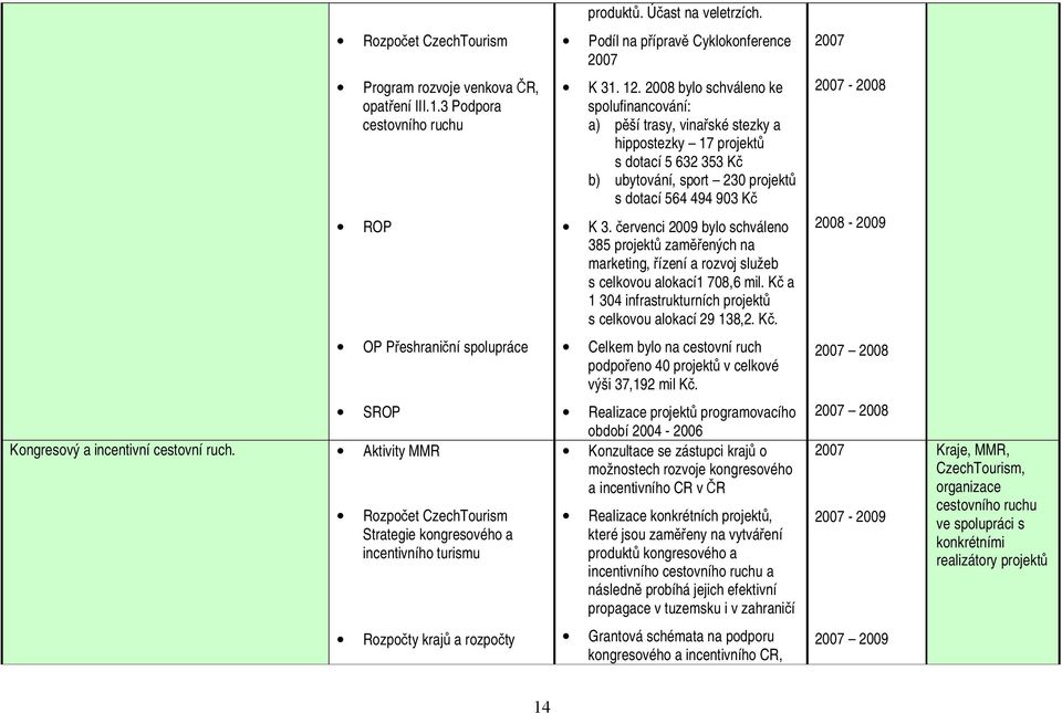 červenci 2009 bylo schváleno 385 projektů zaměřených na marketing, řízení a rozvoj služeb s celkovou alokací1 708,6 mil. Kč 