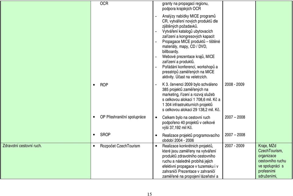 - Pořádání konferencí, workshopů a presstripů zaměřených na MICE aktivity. Účast na veletrzích. - K 3.