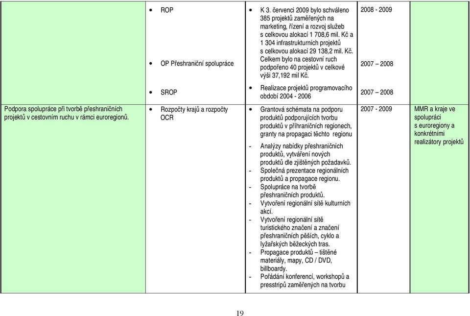 2008-2009 2007 2008 SROP Realizace projektů programovacího období 2004-2006 2007 2008 Podpora spolupráce při tvorbě přeshraničních projektů v cestovním ruchu v rámci euroregionů.