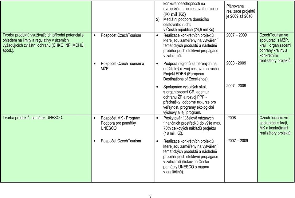 Rozpočet MK - Program Podpora pro památky UNESCO konkurenceschopnosti na evropském trhu cestovního ruchu (90 mil Kč) 2) Mediální podpora domácího cestovního ruchu v České republice (74,5 mil Kč)