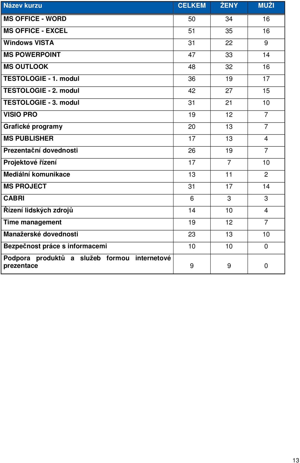 modul 31 21 10 VISIO PRO 19 12 7 Grafické programy 20 13 7 MS PUBLISHER 17 13 4 Prezentační dovednosti 26 19 7 Projektové řízení 17 7 10 Mediální