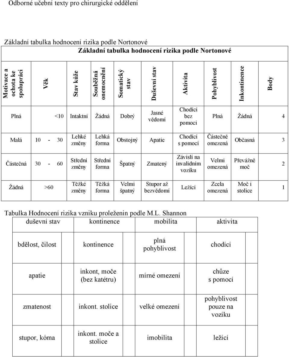 3 Částečná 30-60 Střední změny Střední forma Špatný Zmatený Závislí na invalidním vozíku Velmi Převážně moč 2 Žádná >60 Těžké změny Těžká forma Velmi špatný Stupor až bezvědomí Ležící Zcela Moč i