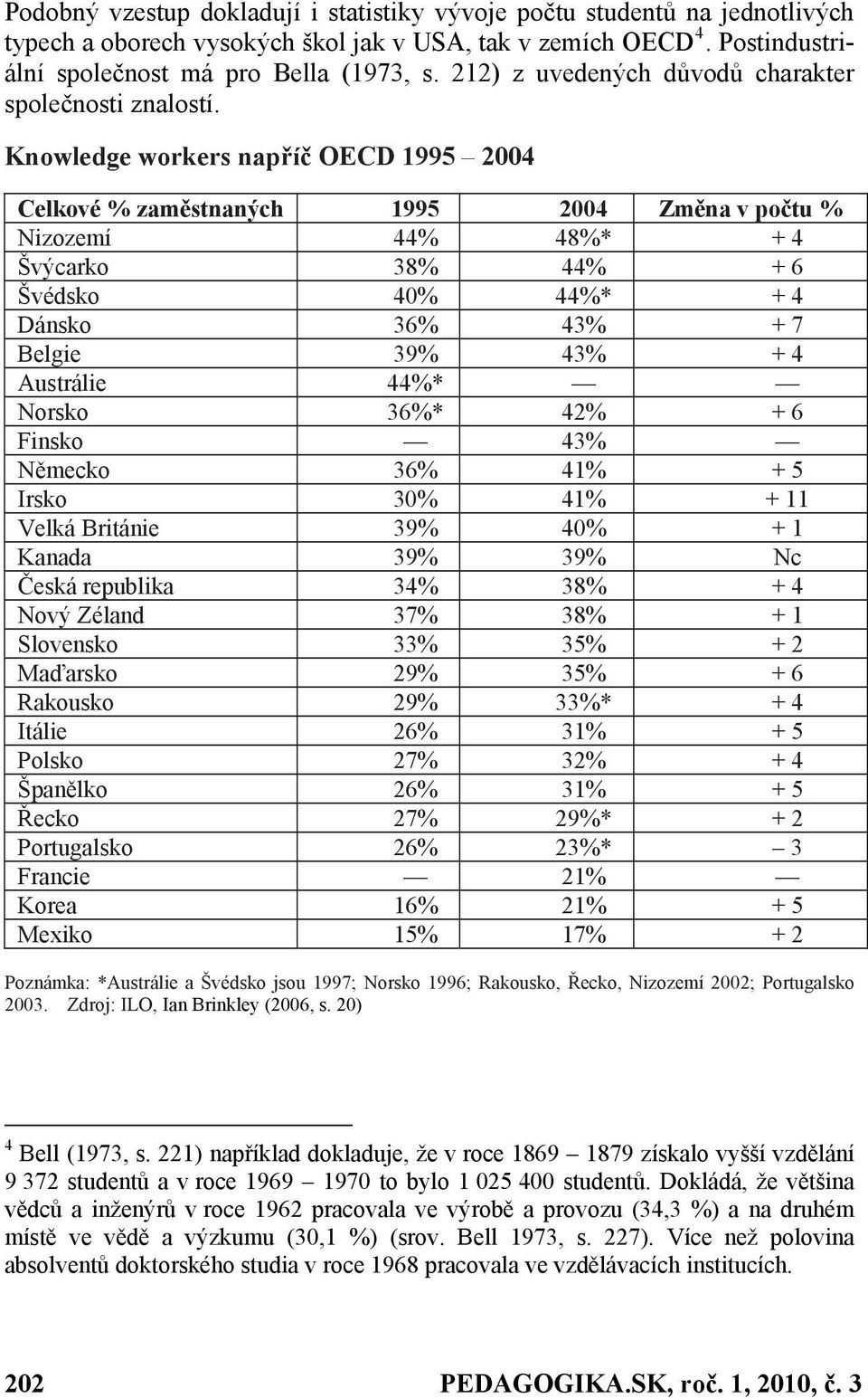 Knowledge workers napříč OECD 1995 2004 Celkové % zaměstnaných 1995 2004 Změna v počtu % Nizozemí 44% 48%* + 4 Švýcarko 38% 44% + 6 Švédsko 40% 44%* + 4 Dánsko 36% 43% + 7 Belgie 39% 43% + 4