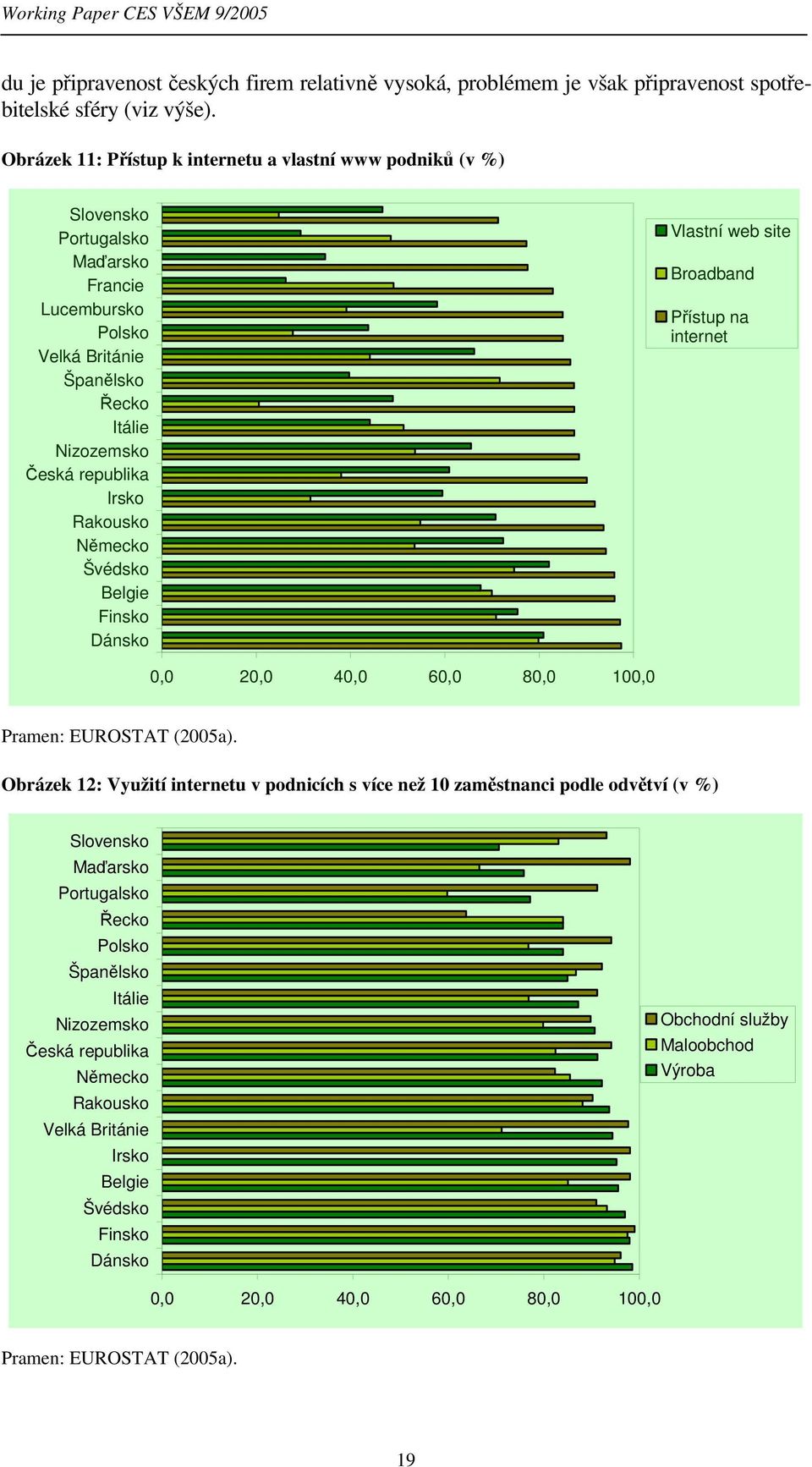 Německo Švédsko Belgie Finsko Dánsko Vlastní web site Broadband Přístup na internet 0,0 20,0 40,0 60,0 80,0 100,0 Pramen: EUROSTAT (2005a).