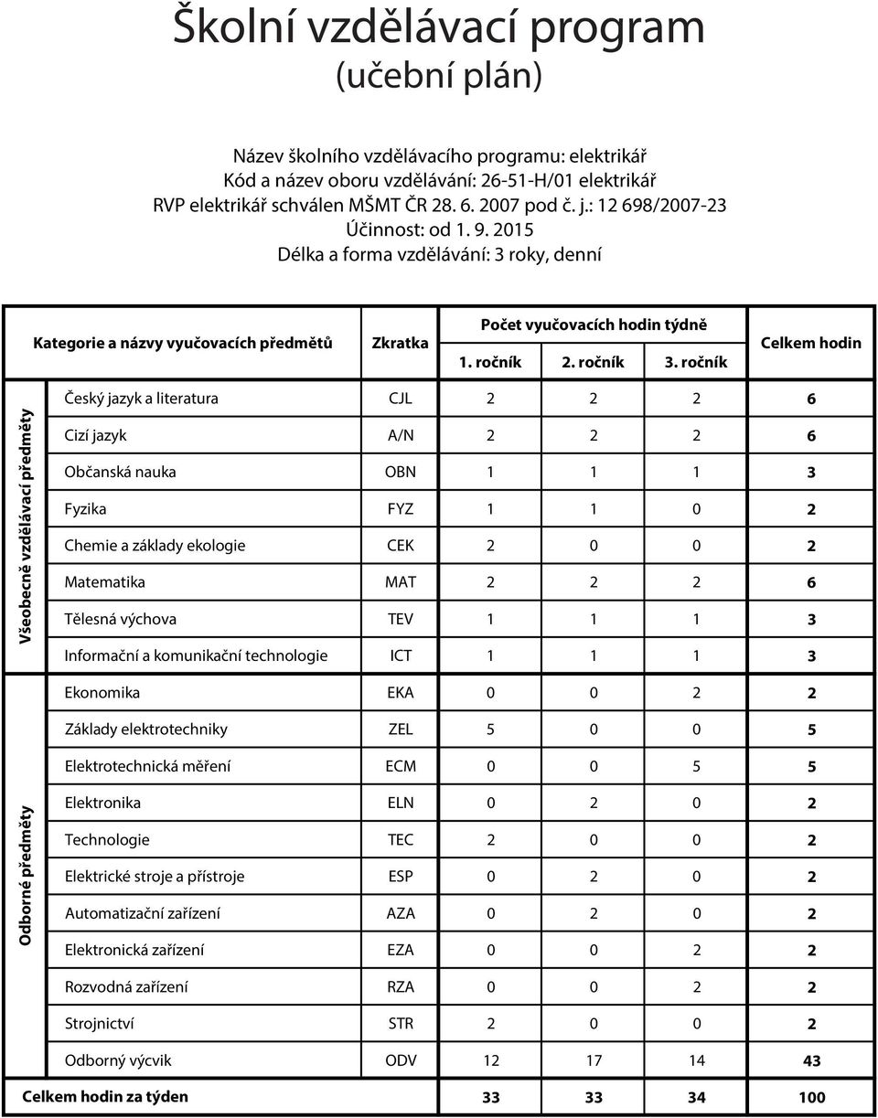 ročník Celkem hodin Všeobecně vzdělávací předměty Český jazyk a literatura CJL 2 2 2 6 Cizí jazyk A/N 2 2 2 6 Občanská nauka OBN 1 1 1 3 Fyzika FYZ 1 1 0 2 Chemie a základy ekologie CEK 2 0 0 2