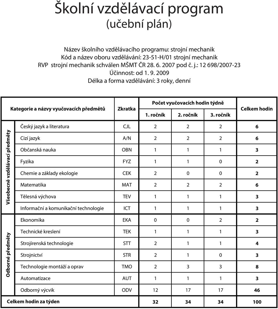 ročník Celkem hodin Všeobecně vzdělávací předměty Český jazyk a literatura CJL 2 2 2 6 Cizí jazyk A/N 2 2 2 6 Občanská nauka OBN 1 1 1 3 Fyzika FYZ 1 1 0 2 Chemie a základy ekologie CEK 2 0 0 2