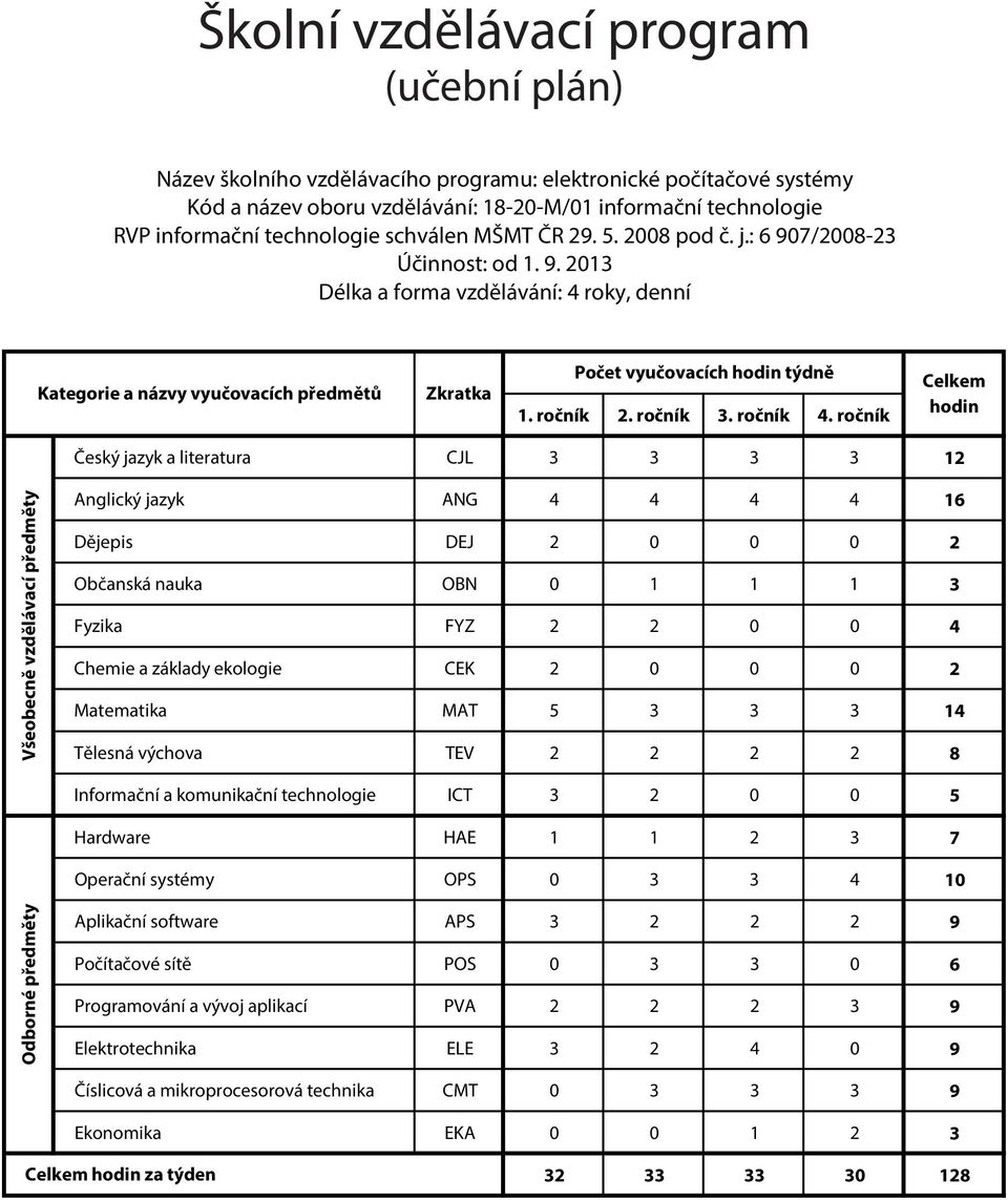 ročník 2. ročník 3. ročník 4.