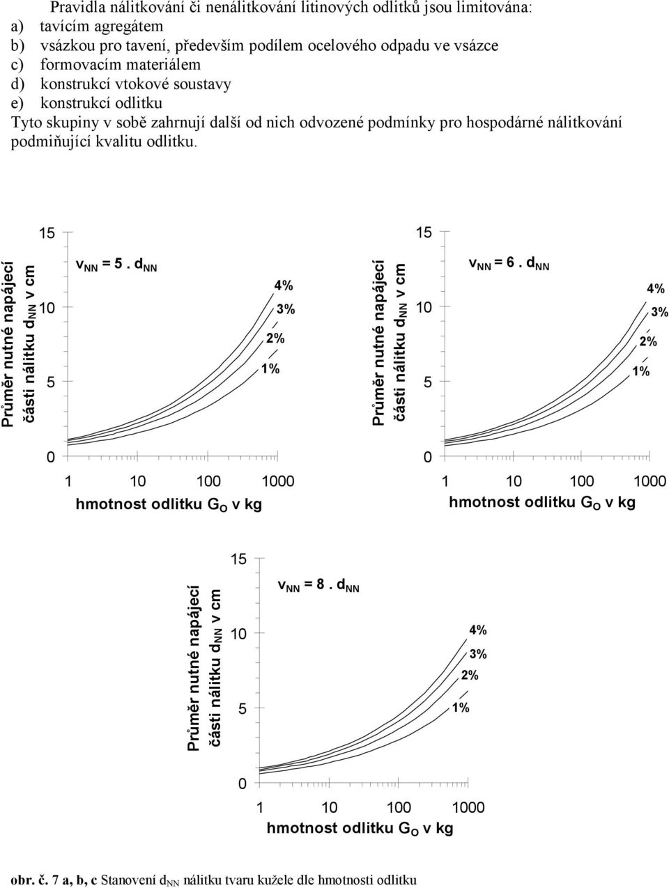 15 15 Průměr nutné napájecí části nálitku d v cm 1 5 v = 5. d 4% 3% % 1% Průměr nutné napájecí části nálitku d v cm 1 5 v = 6.