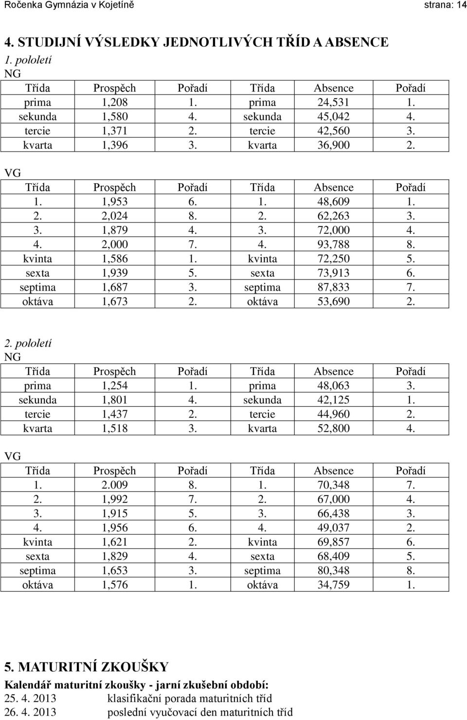 4. 2,000 7. 4. 93,788 8. kvinta 1,586 1. kvinta 72,250 5. sexta 1,939 5. sexta 73,913 6. septima 1,687 3. septima 87,833 7. oktáva 1,673 2. oktáva 53,690 2. 2. pololetí NG Třída Prospěch Pořadí Třída Absence Pořadí prima 1,254 1.