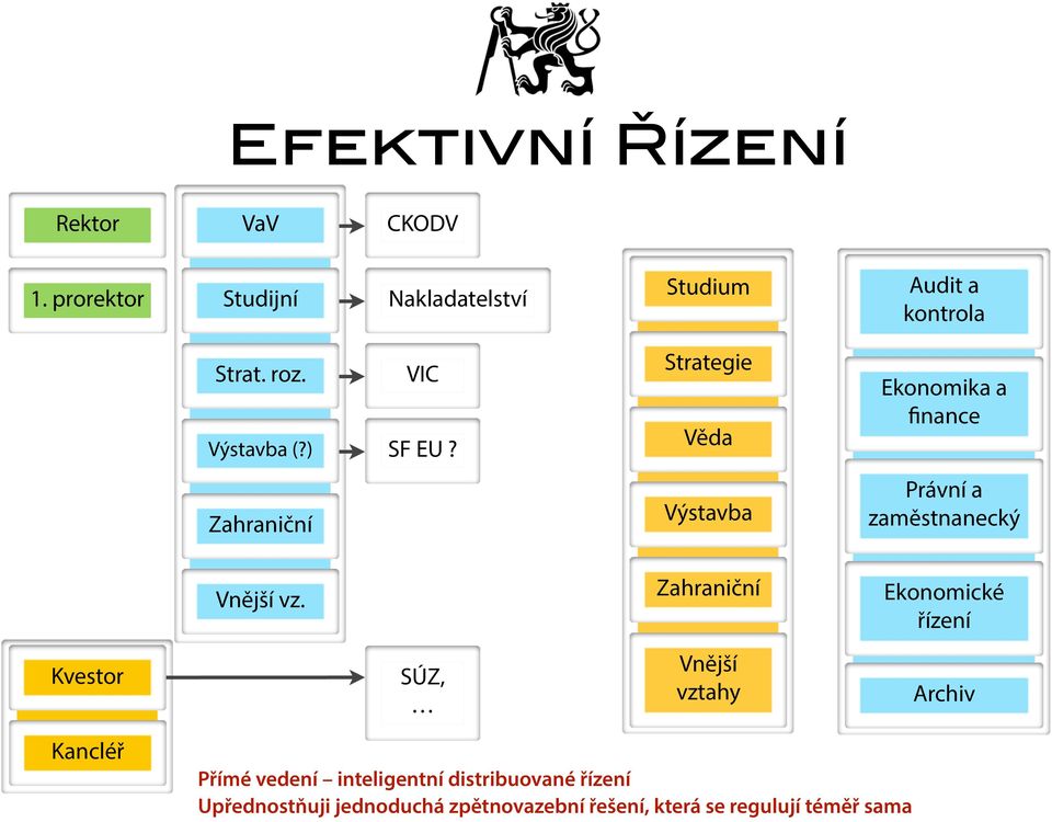 Strategie Věda Ekonomika a finance Zahraniční Výstavba Právní a zaměstnanecký Vnější vz.