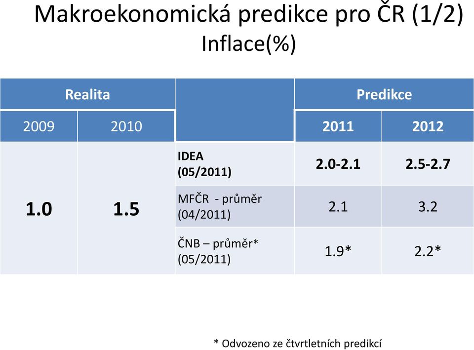 5 IDEA (05/2011) MFČR - průměr (04/2011) ČNB průměr*