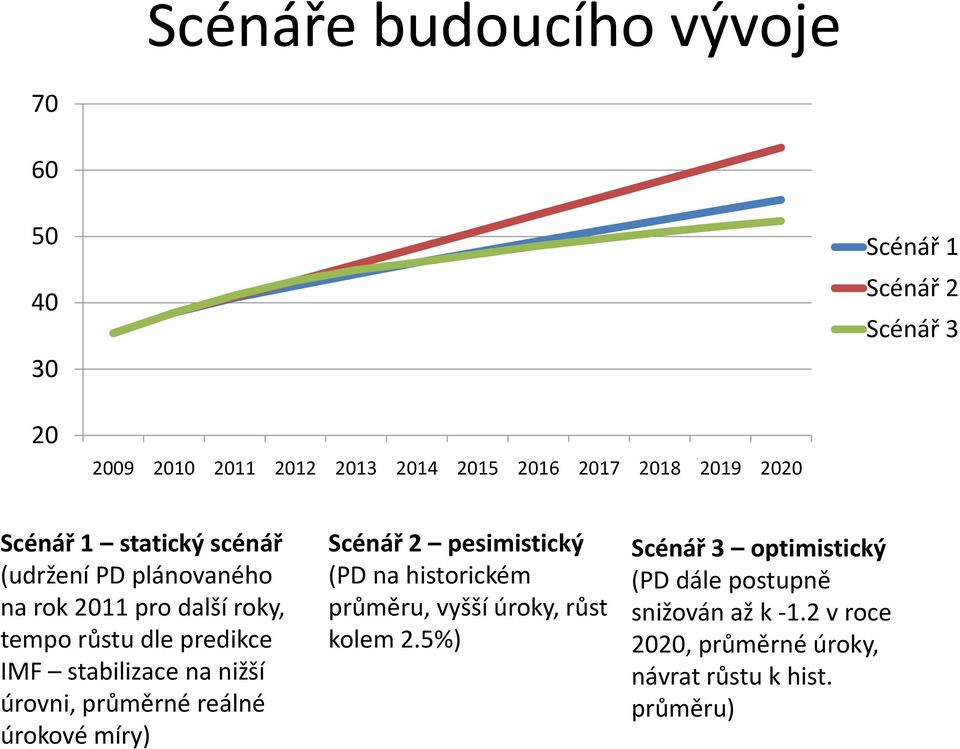 stabilizace na nižší úrovni, průměrné reálné úrokové míry) Scénář 2 pesimistický (PD na historickém průměru, vyšší úroky,