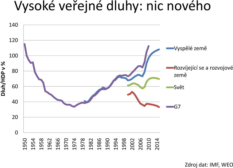 dluhy: nic nového 140 120 100 80 Vyspělé země Rozvíjející