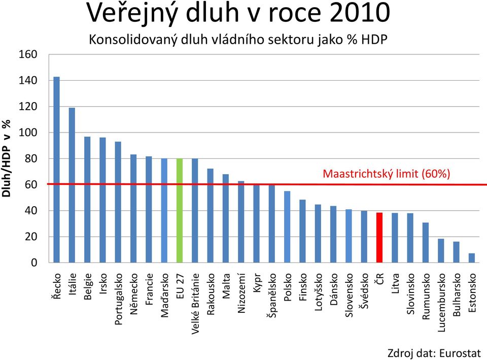 Rumunsko Lucembursko Bulharsko Estonsko Dluh/HDP v % 160 Veřejný dluh v roce 2010 Konsolidovaný