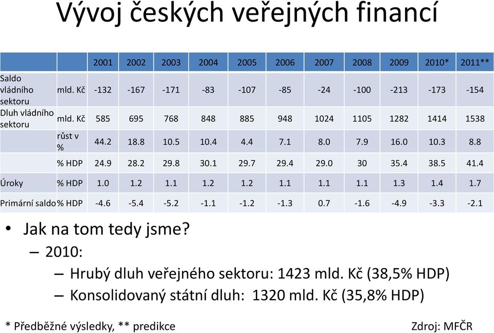 8 % HDP 24.9 28.2 29.8 30.1 29.7 29.4 29.0 30 35.4 38.5 41.4 Úroky % HDP 1.0 1.2 1.1 1.2 1.2 1.1 1.1 1.1 1.3 1.4 1.7 Primární saldo% HDP -4.6-5.4-5.2-1.1-1.2-1.3 0.