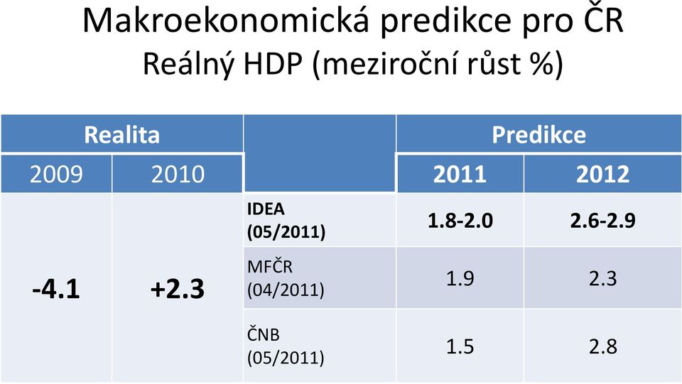 2010 2011 2012 IDEA (05/2011) 1.8-2.0 2.6-2.