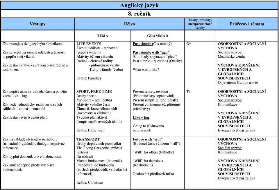 LIFE EVENTS Životní události stěhování (práce s textem) Aktivity během víkendu Rodina - členové rodiny - příbuzenské vztahy -Kelly s family (četba) Reálie: Families Past simple (Čas minulý) Past