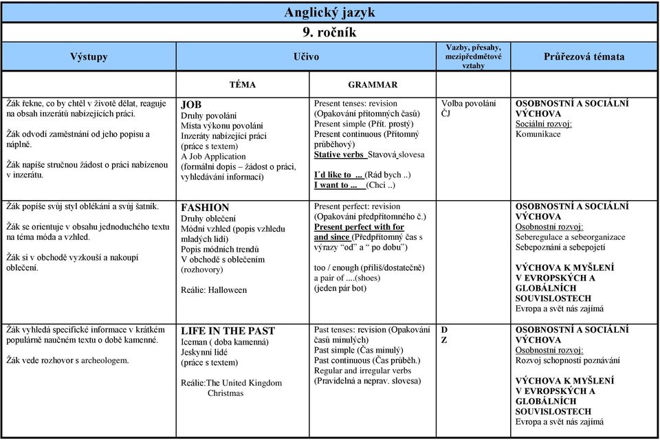 JOB Druhy povolání Místa výkonu povolání Inzeráty nabízející práci (práce s textem) A Job Application (formální dopis žádost o práci, vyhledávání informací) Present tenses: revision (Opakování