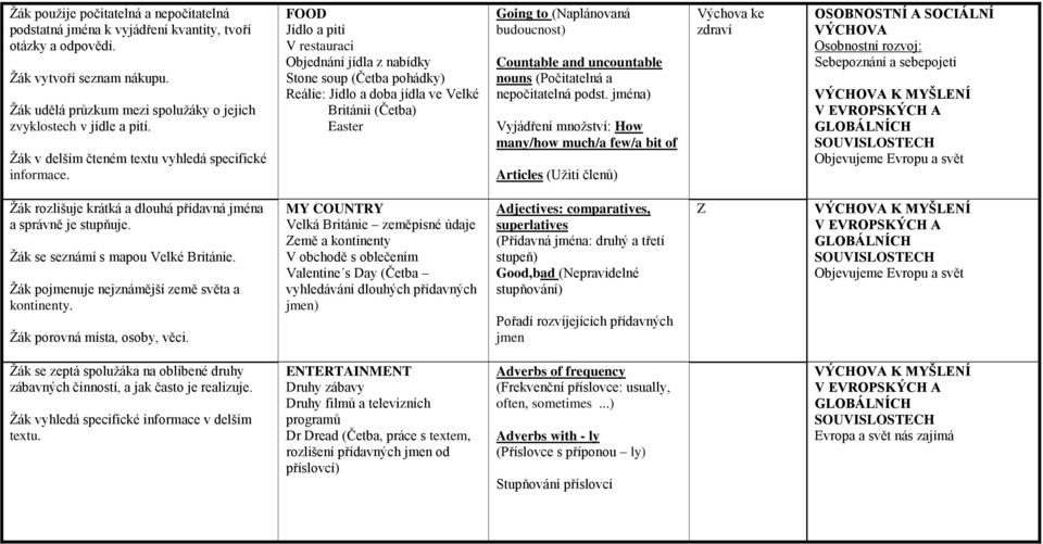 FOOD Jídlo a pití V restauraci Objednání jídla z nabídky Stone soup (Četba pohádky) Reálie: Jídlo a doba jídla ve Velké Británii (Četba) Easter Going to (Naplánovaná budoucnost) Countable and