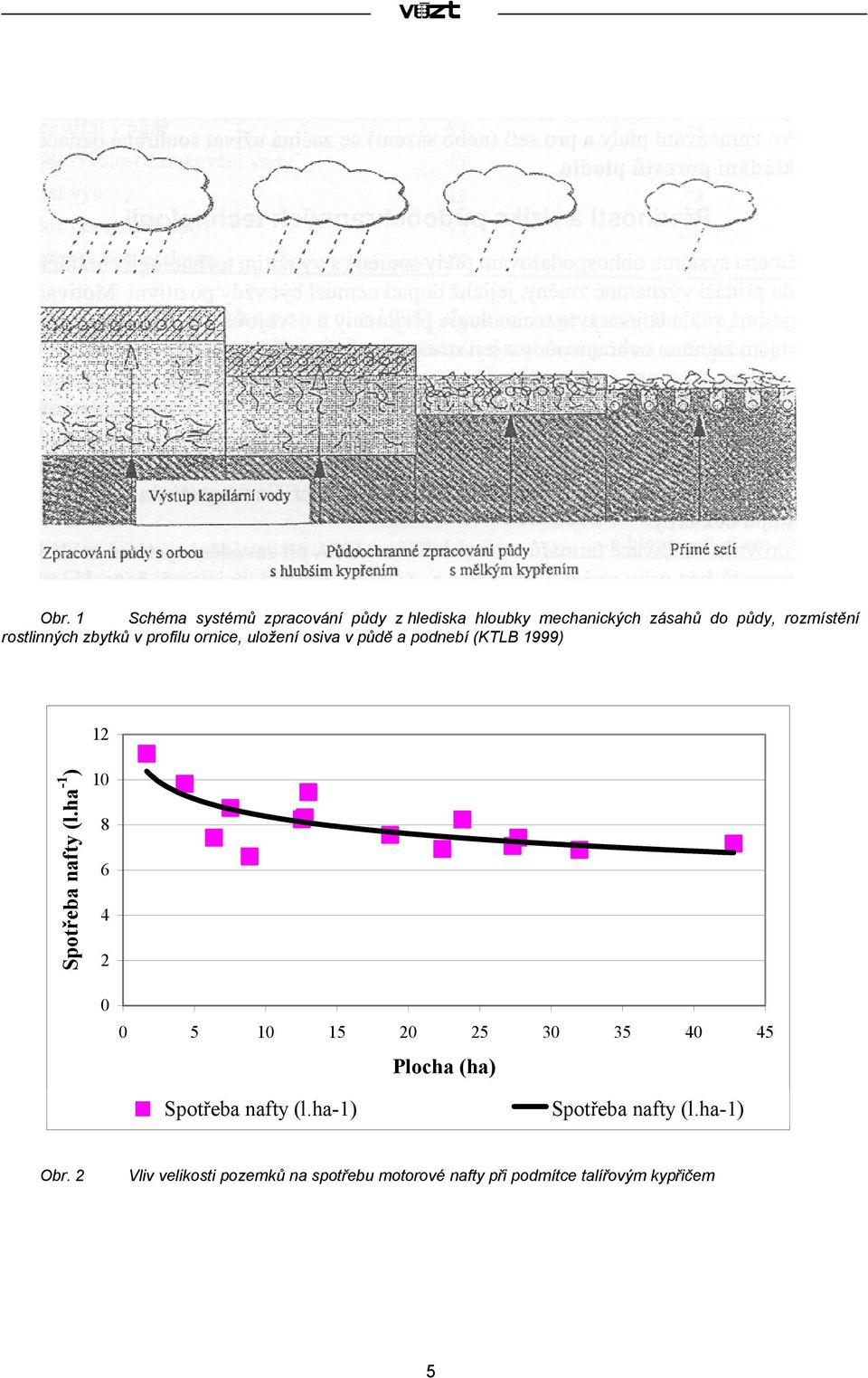 (l.ha -1 ) 10 8 6 4 2 0 0 5 10 15 20 25 30 35 40 45 Plocha (ha) Spotřeba nafty (l.