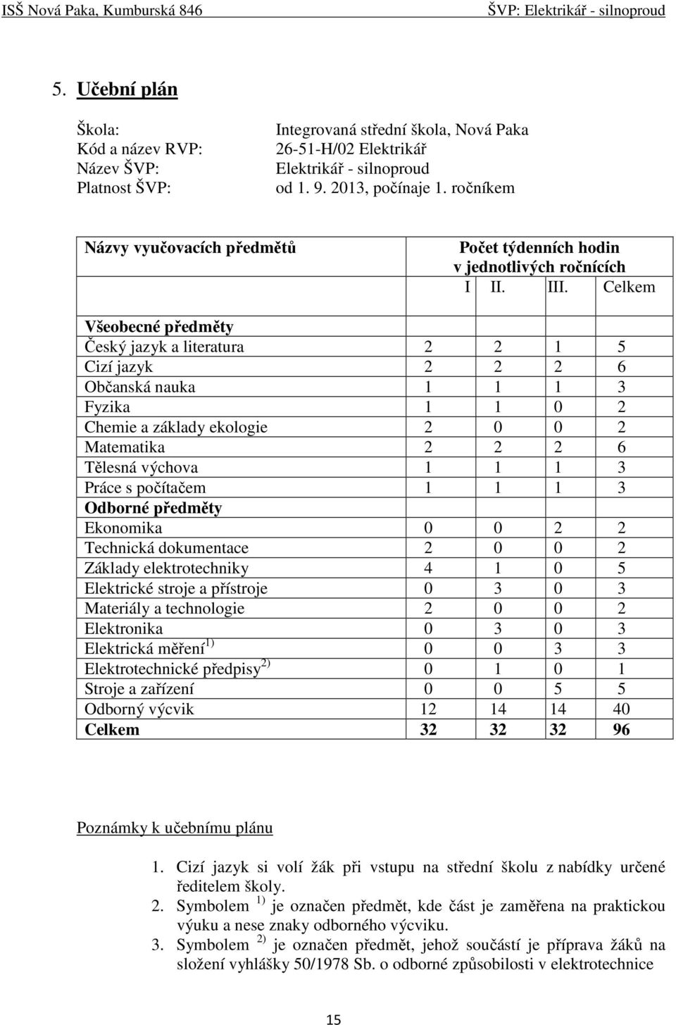 Celkem Všeobecné předměty Český jazyk a literatura 2 2 1 5 Cizí jazyk 2 2 2 6 Občanská nauka 1 1 1 3 Fyzika 1 1 0 2 Chemie a základy ekologie 2 0 0 2 Matematika 2 2 2 6 Tělesná výchova 1 1 1 3 Práce