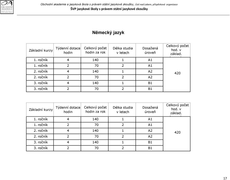 ročník 2 70 2 B1 Celkový počet hod. v základ.
