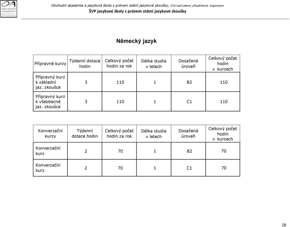 zkoušce 3 110 1 B2 110 3 110 1 C1 110 Konverzační kurzy Týdenní dotace hodin Celkový počet hodin za rok Délka