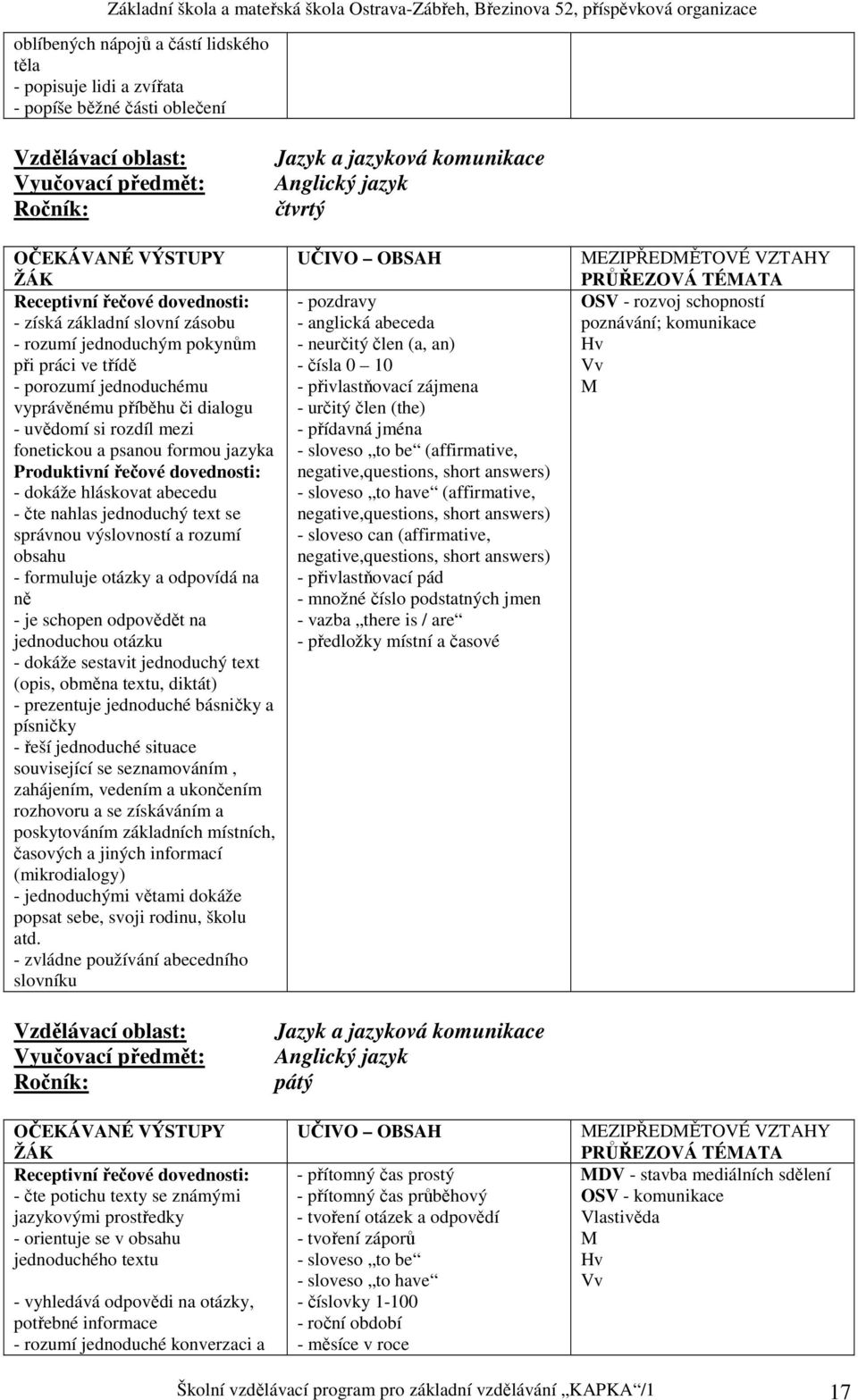 formou jazyka Produktivní řečové dovednosti: - dokáže hláskovat abecedu - čte nahlas jednoduchý text se správnou výslovností a rozumí obsahu - formuluje otázky a odpovídá na ně - je schopen odpovědět